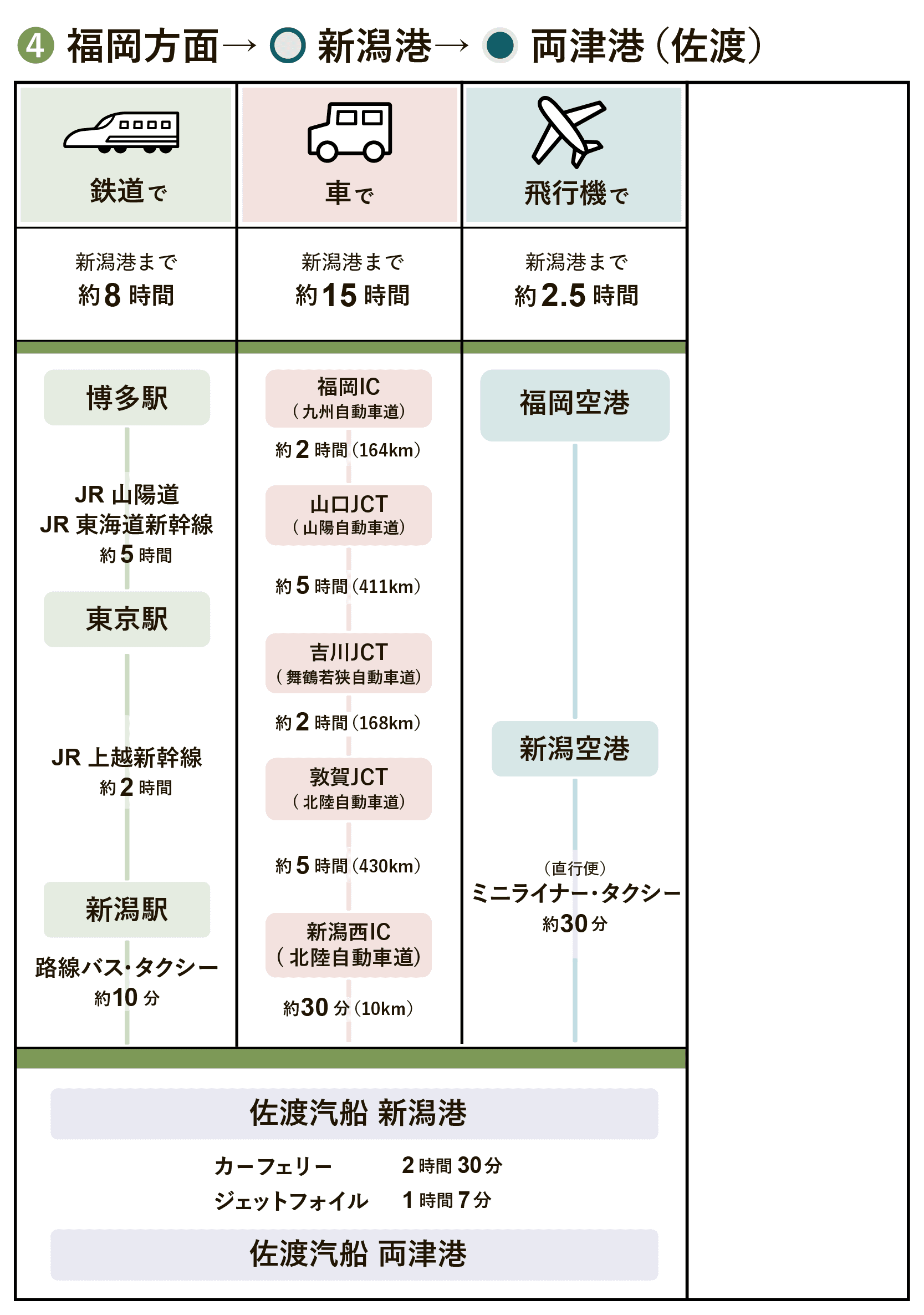 福岡方面（新潟港）両津港/佐渡