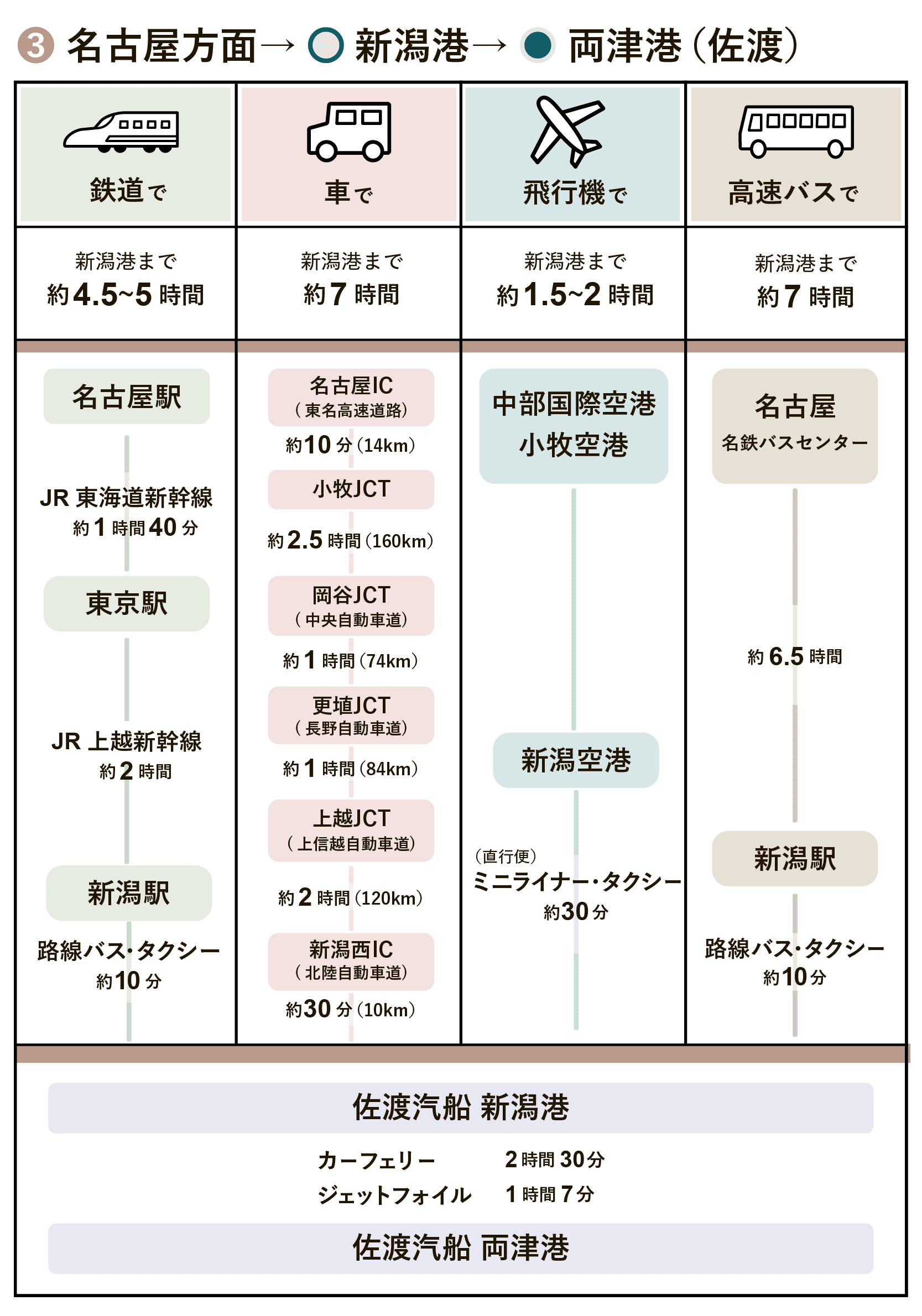 名古屋方面（新潟港）両津港/佐渡