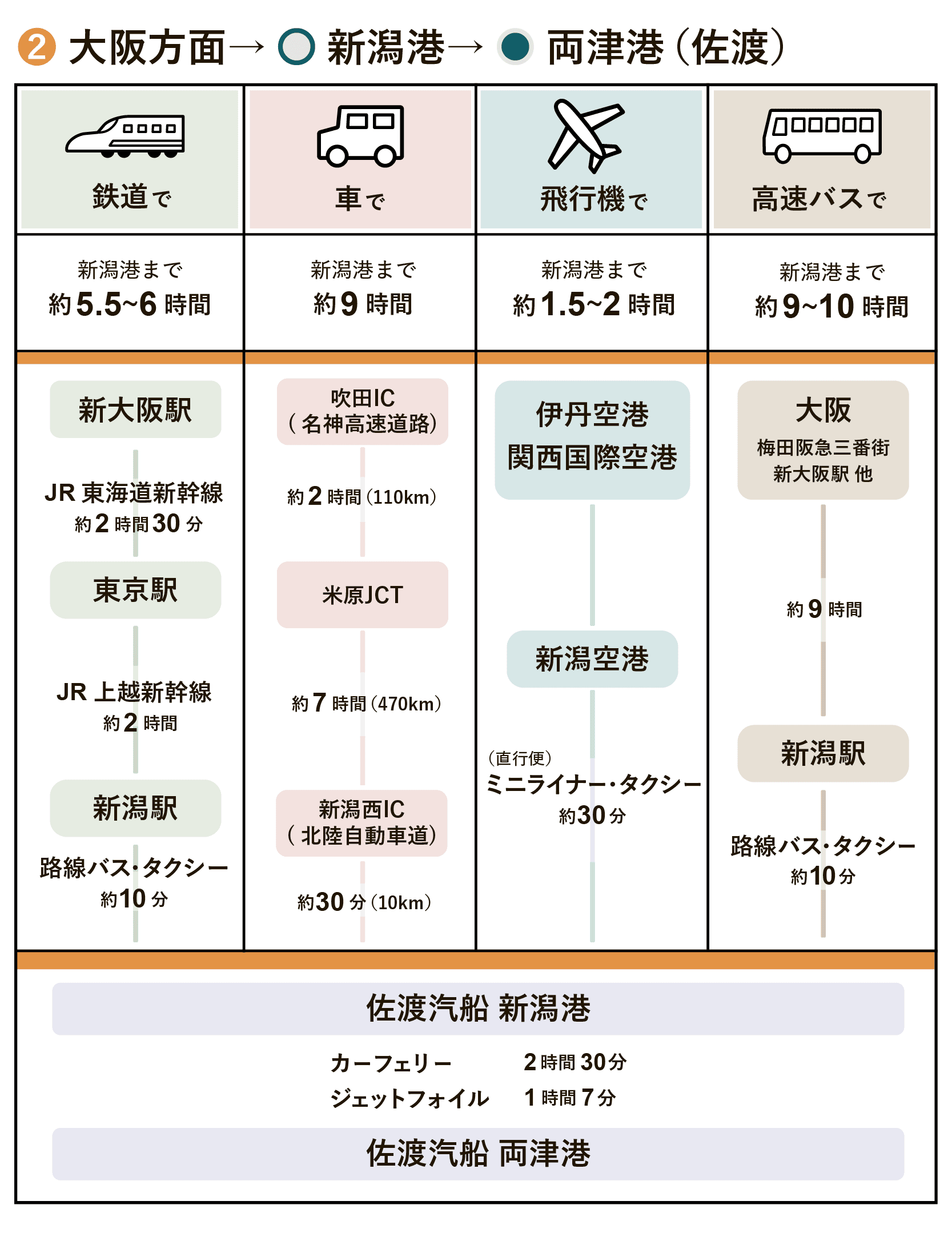 大阪方面（新潟港）両津港/佐渡