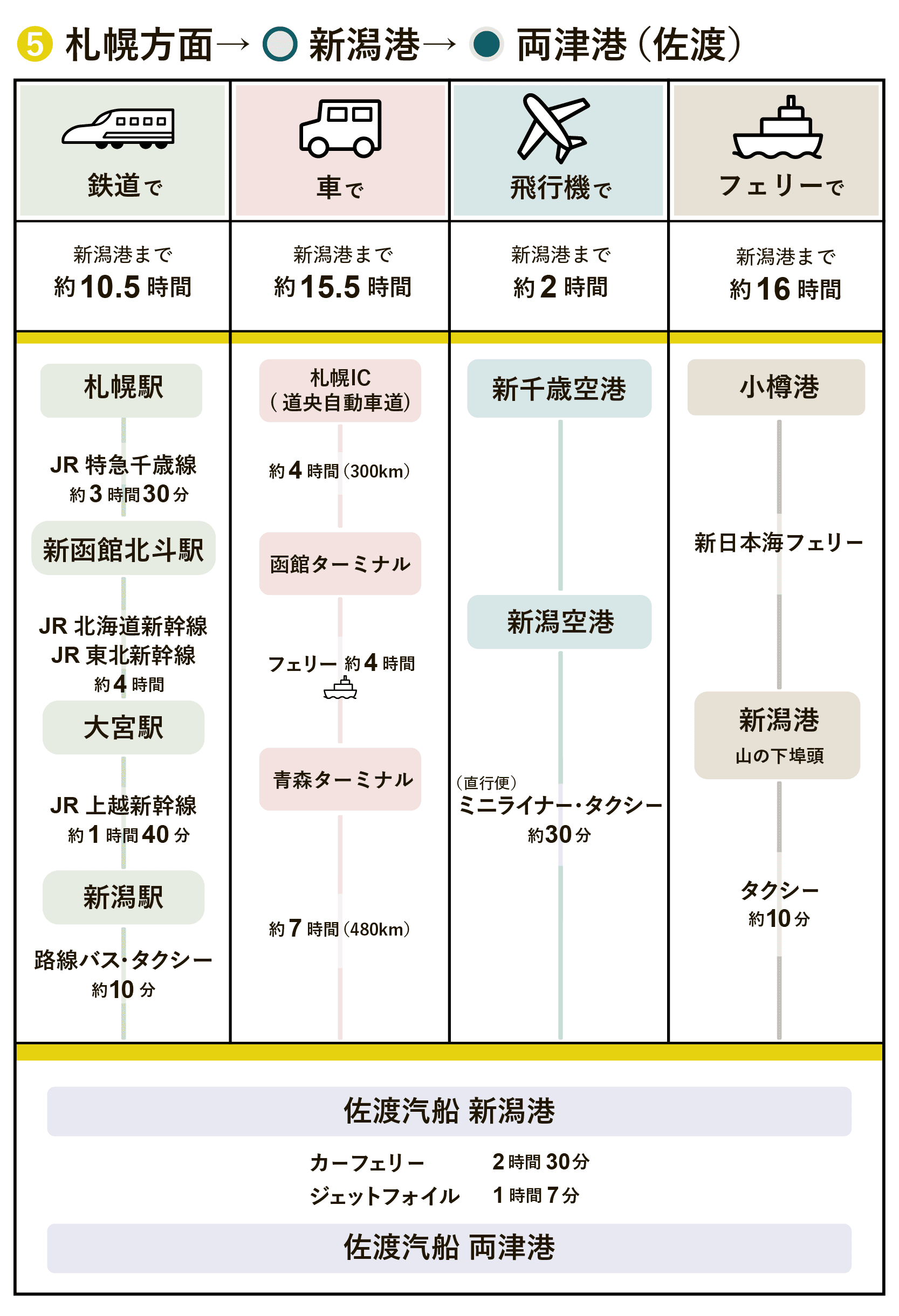 札幌方面（新潟港）両津港/佐渡