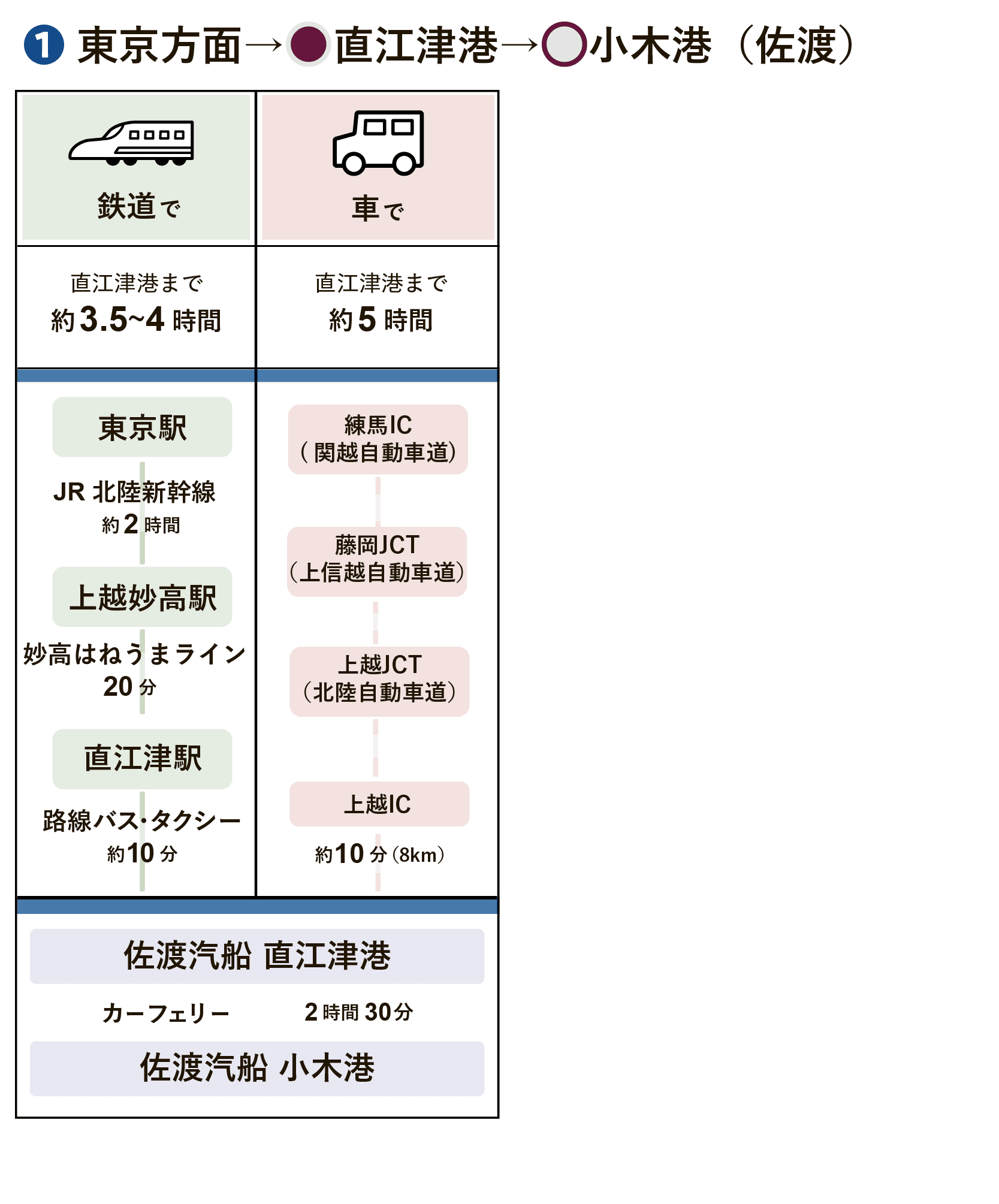 東京方面（直江津港）小木港/佐渡