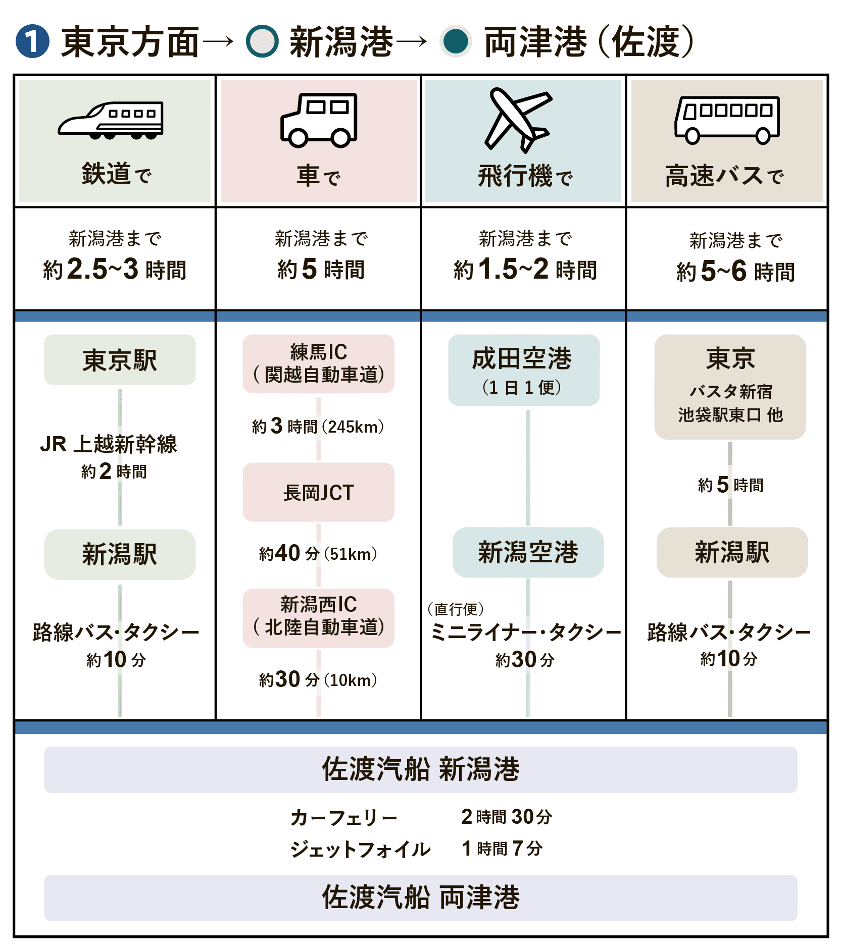 東京方面（新潟港）両津港/佐渡