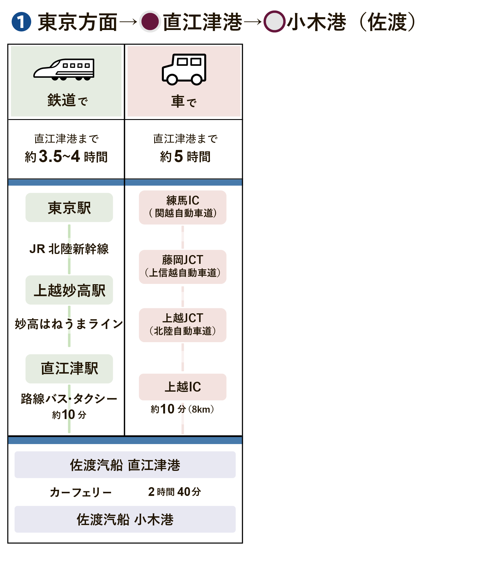 東京方面（直江津港）小木港/佐渡