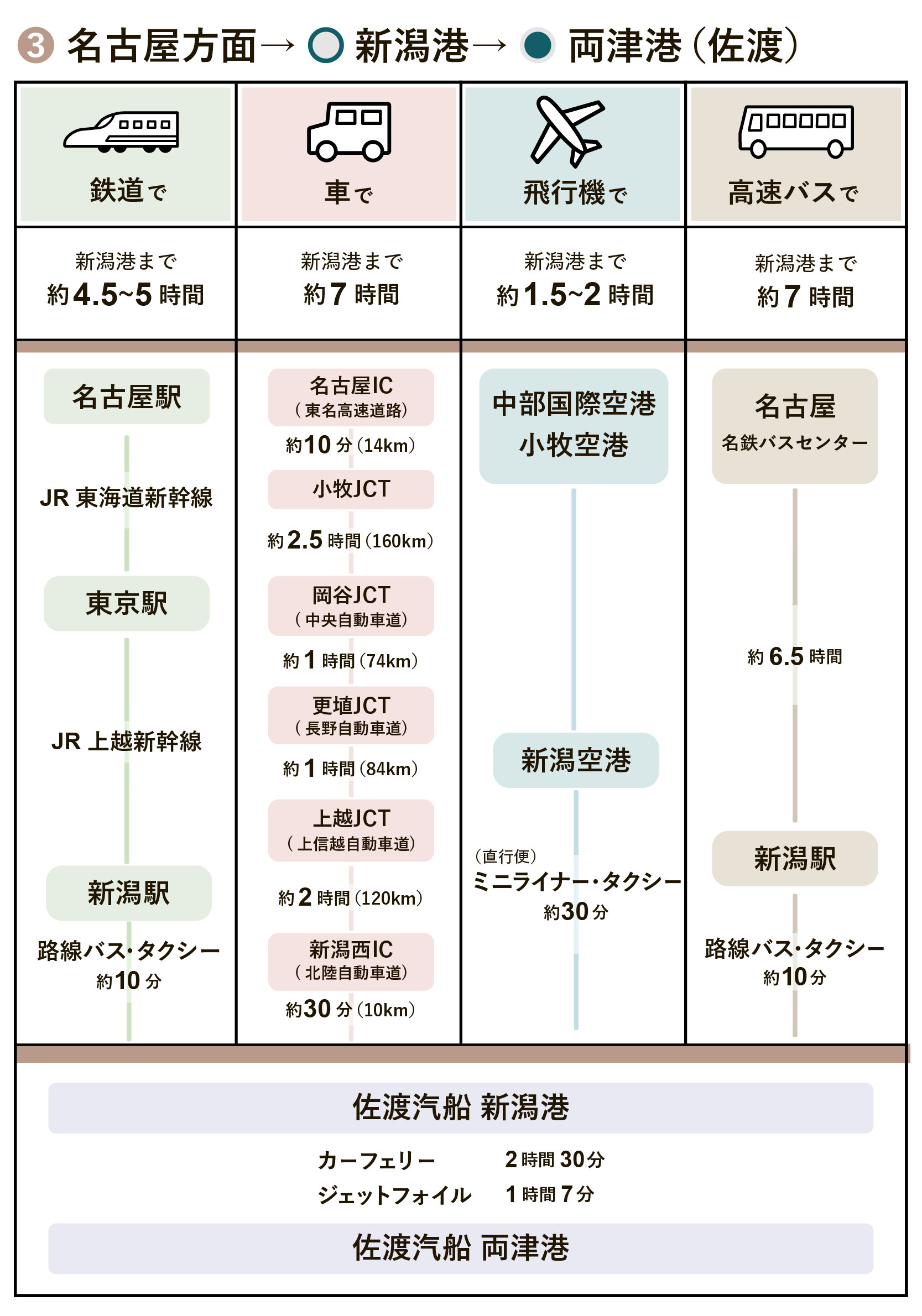 名古屋方面（新潟港）両津港/佐渡