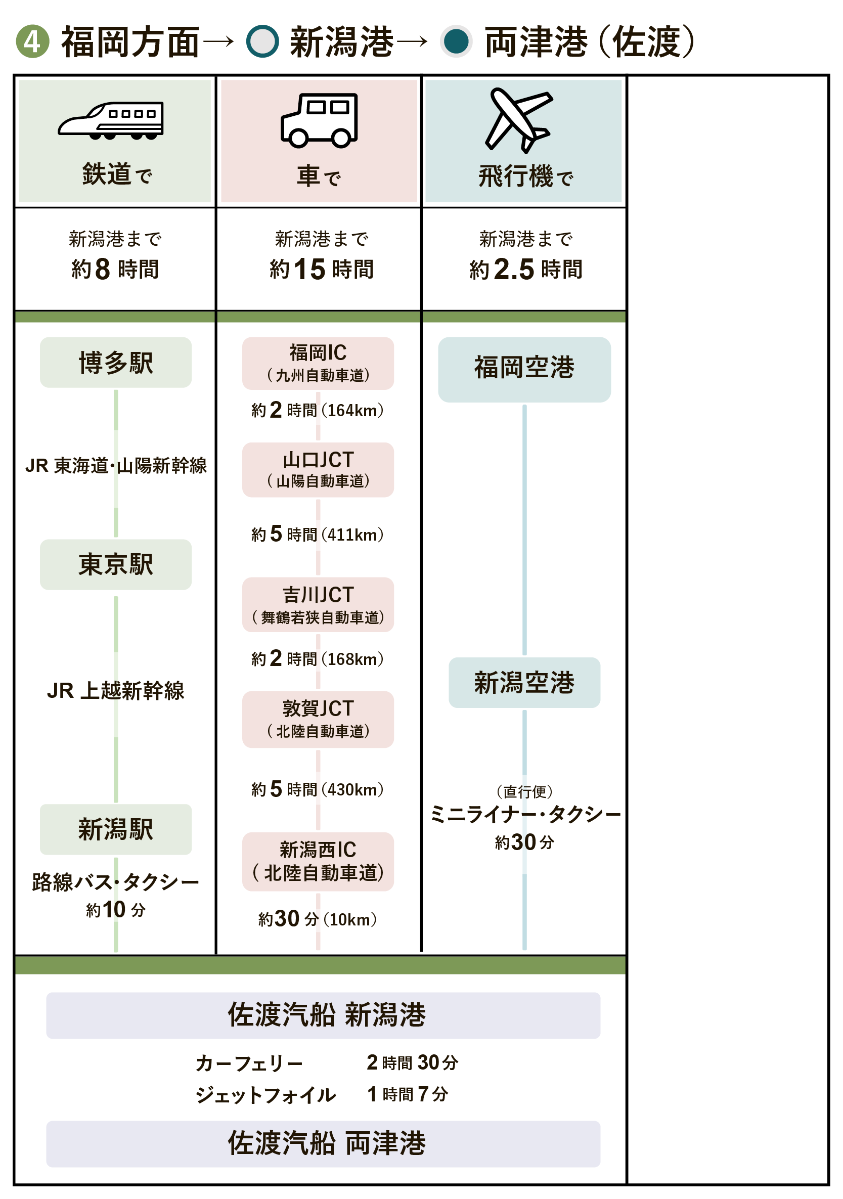 福岡方面（新潟港）両津港/佐渡