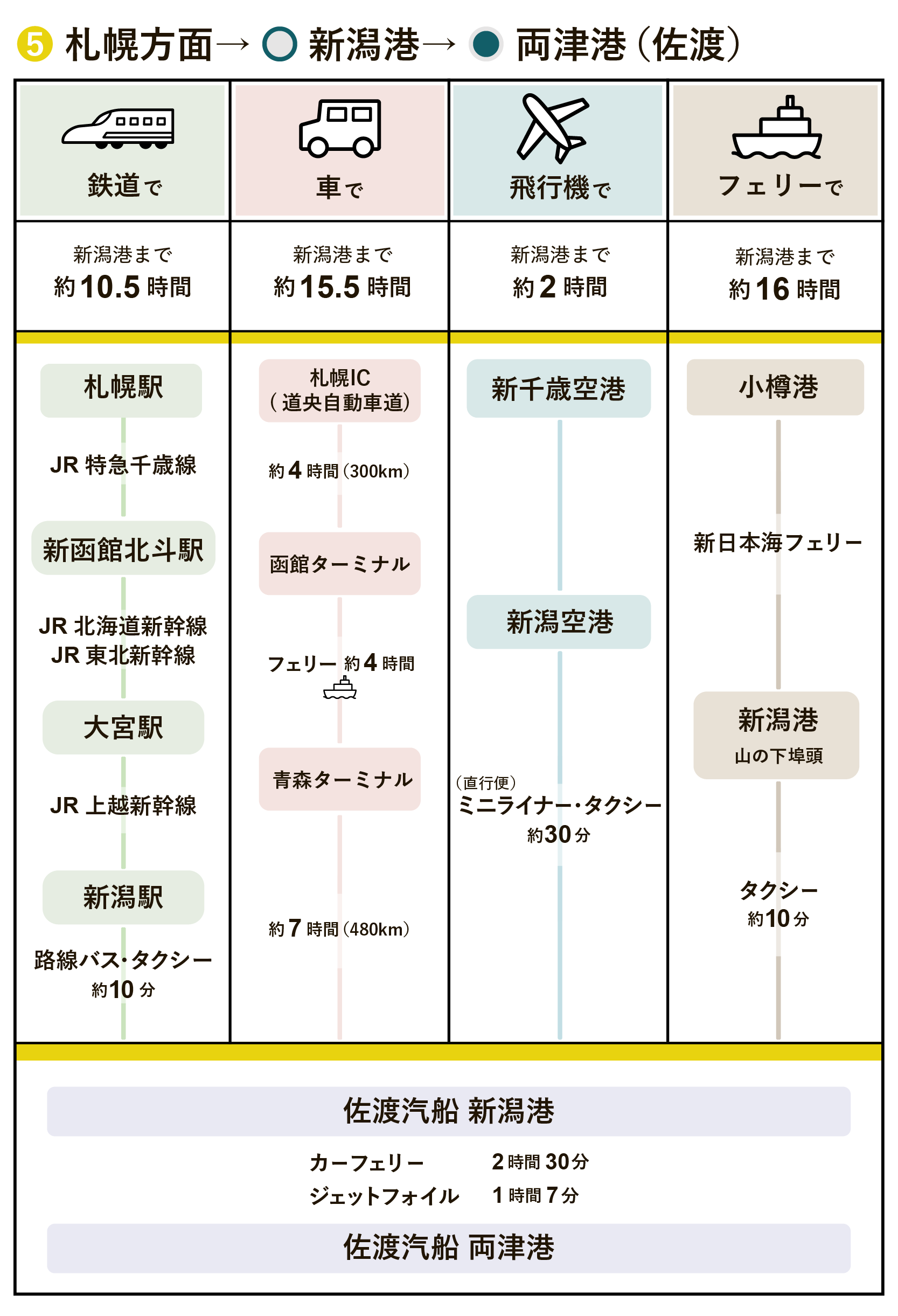 札幌方面（新潟港）両津港/佐渡